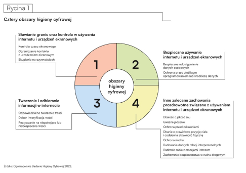 "Diagram w kształcie koła. Koło podzielone na 4 części. Każda część w innym kolorze. Każda część ma inny numer. Każda część prezentuje inny obszar higieny cyfrowej."