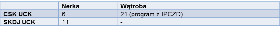 "Przeszczepianie narządów od żywych dawców w 2019 r. w UCK WUM (dane WUM)"