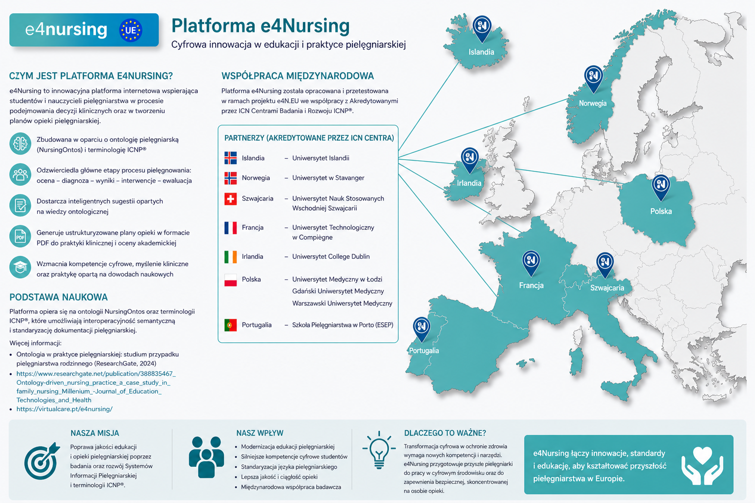Infografika prezentująca Platformę e4Nursing jako cyfrową innowację w edukacji i praktyce pielęgniarskiej. Po lewej stronie znajduje się opis funkcji platformy, jej podstaw naukowych oraz celów, w tym wsparcie procesu pielęgnowania, tworzenie planów opieki i rozwój kompetencji cyfrowych. Po prawej stronie umieszczona jest mapa Europy z zaznaczonymi krajami partnerskimi: Islandią, Norwegią, Irlandią, Francją, Szwajcarią, Polską i Portugalią, połączonymi liniami współpracy. Całość utrzymana w kolorystyce turkusowo-białej, z logo e4Nursing i Unii Europejskiej.