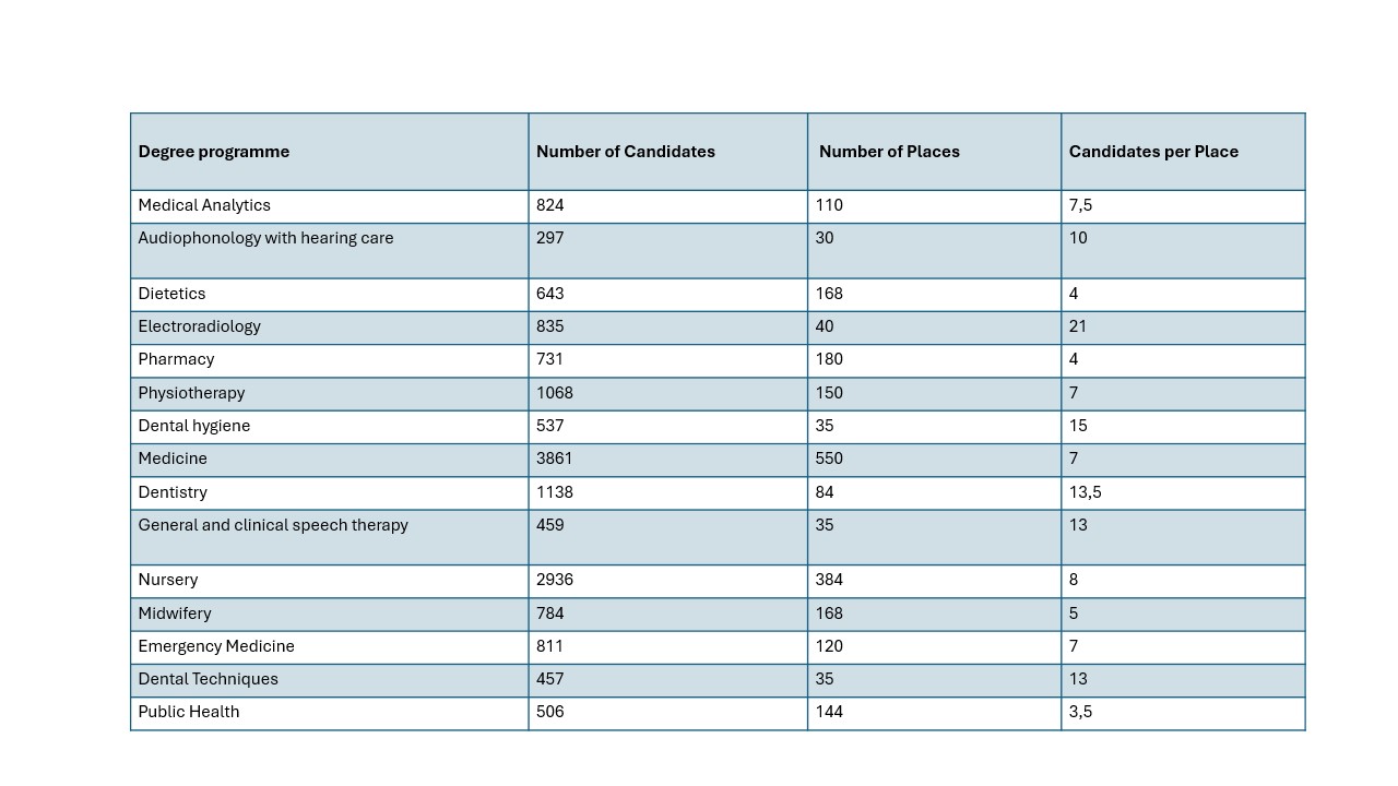 Copilot said: The table presents the number of applicants, the number of available places, and the number of applicants per place for individual WUM degree programs.
